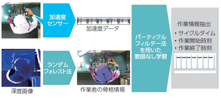 モノづくり現場での作業効率に関わる情報の自動抽出フロー