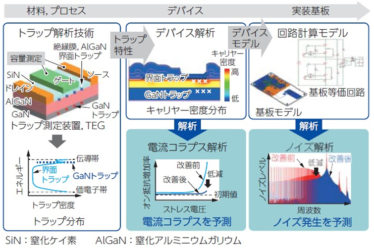 統合シミュレーション技術を用いた電流コラプスとEMIノイズの解析