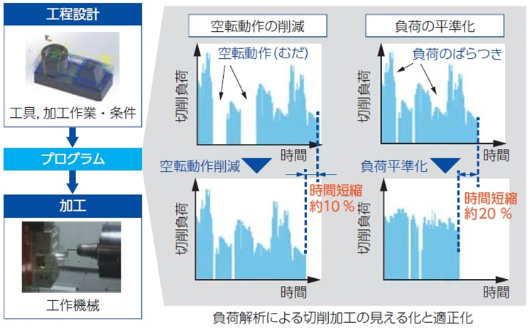 負荷解析による切削加工の適正化
