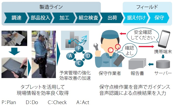 IE改善手法のフィールド作業への適用による生産性向上