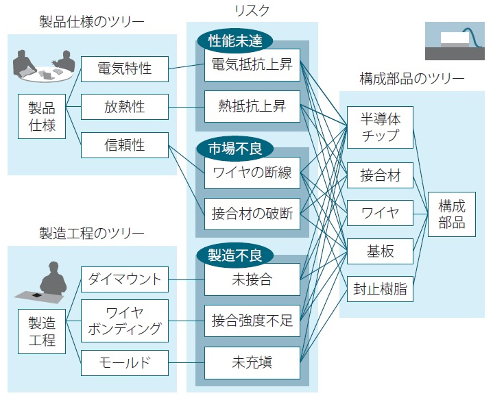 開発リスクを抽出するための技術ばらしツリー
