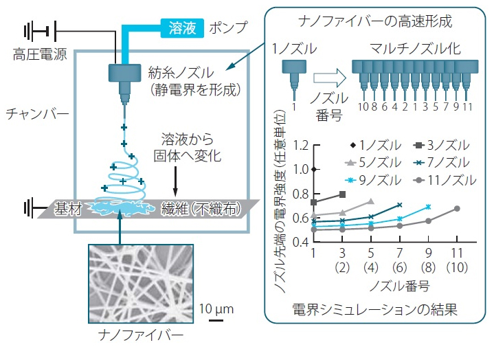 エレクトロスピニング法とマルチノズル化による高速化