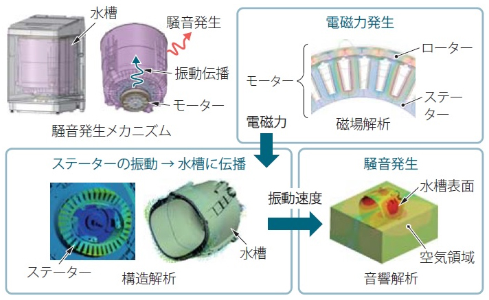 縦型洗濯機のモーターの電磁力に起因した騒音に対する磁場-構造-音響の連成解析フロー