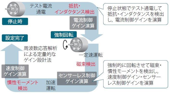 永久磁石同期モーターの自動測定・調整プロセス