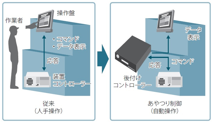 後付けコントローラーによる装置操作の自動化
