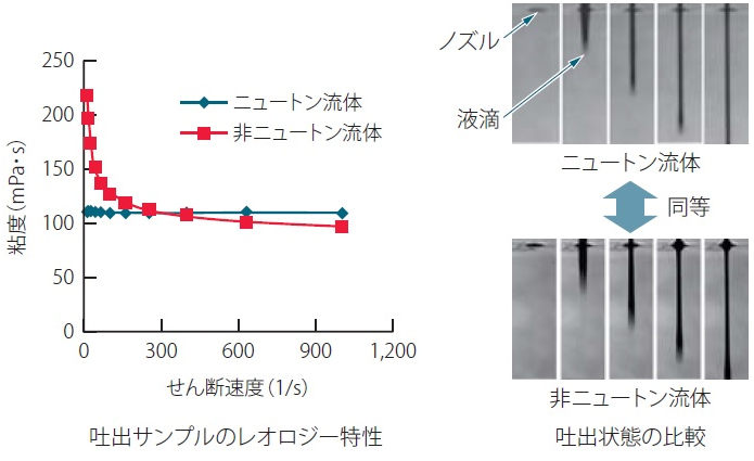 ニュートン流体と非ニュートン流体の吐出比較結果