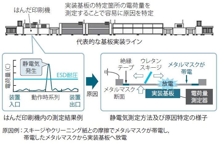 基板実装工程内での静電気測定結果の例