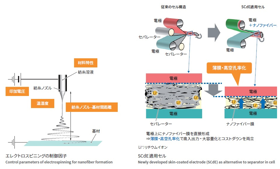 エレクトロスピニングによるナノファイバー形成技術を応用した新構造のSCiB™