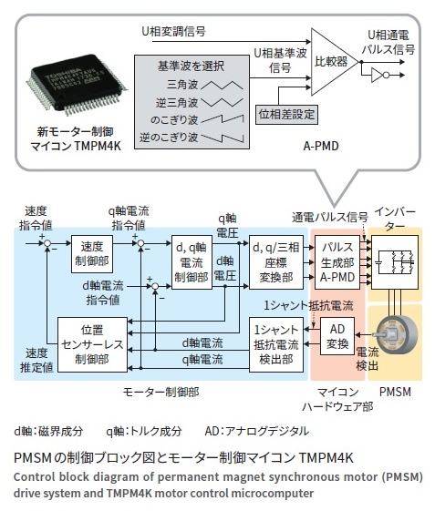 PMSM 駆動システムの高性能化と低コスト化を両立するモーター制御マイコンTMPM4K