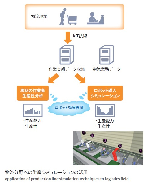 工場で培った生産シミュレーションを物流分野へ展開