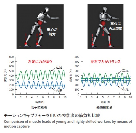 モーションキャプチャーによる“巧みさ”の見える化