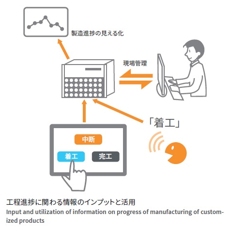 インデント製品の製造進捗情報を効率的に取得できる仕組みの構築