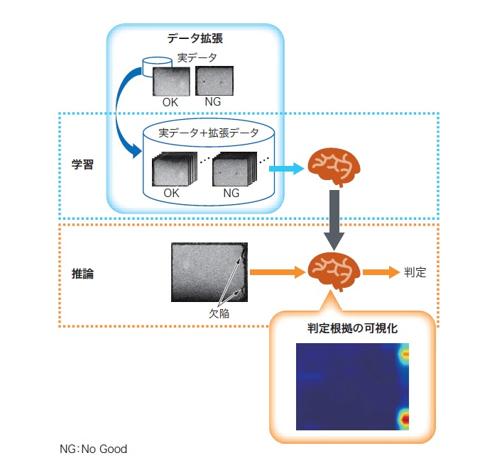 AIで目視検査を自動化するためのデータ拡張・判定根拠可視化技術