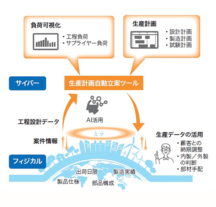 個別受注設計製品の生産計画自動立案ツールの概要