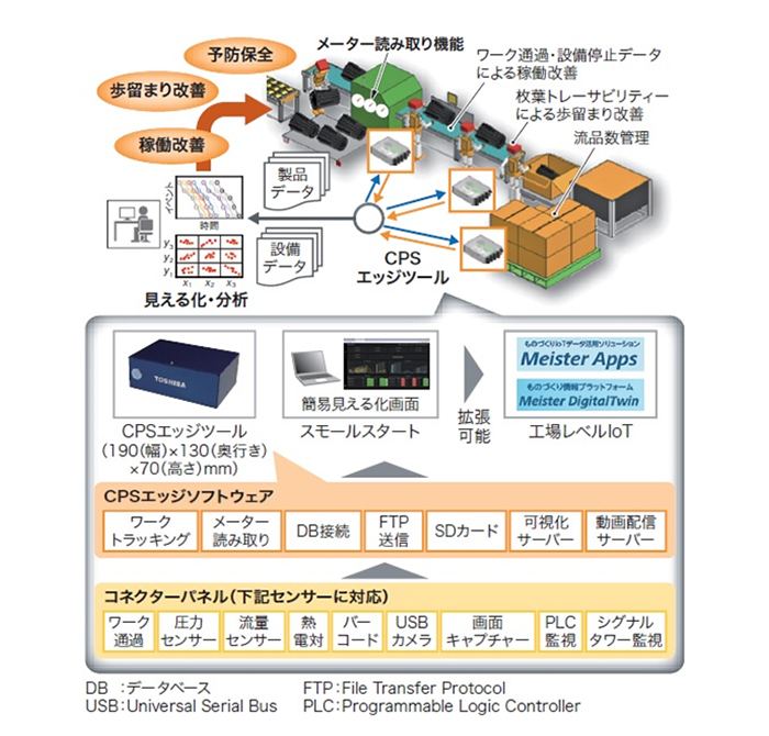 既存機器をIoT化できるCPSエッジツールの概要