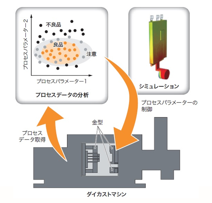 ダイカスト工程における製造IoTの概要