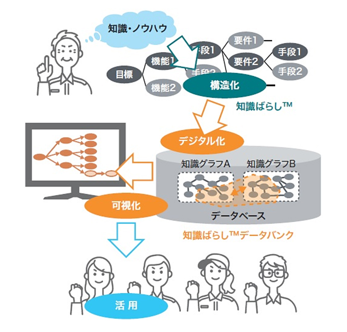 知識やノウハウを蓄積・活用する仕組みの概要