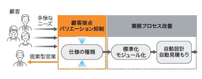 顧客接点における製品バリエーションの抑制