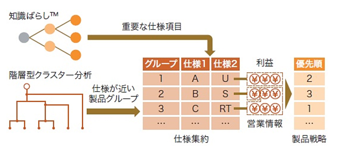 製品バリエーション抑制手法の概要