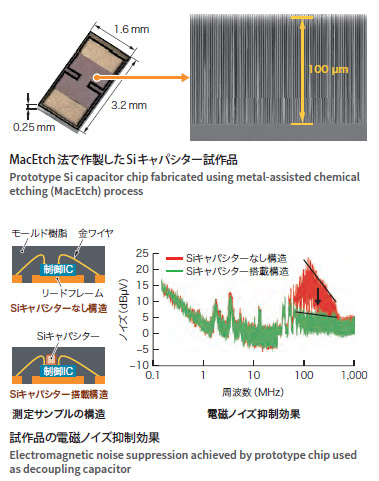 新しいエッチング加工法を用いたSiキャパシターの大容量化技術