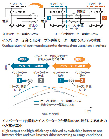 高出力化と高効率化を実現する新モーター駆動システム