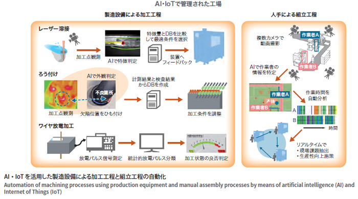 AI・IoTの活用によるモノづくりの自動化