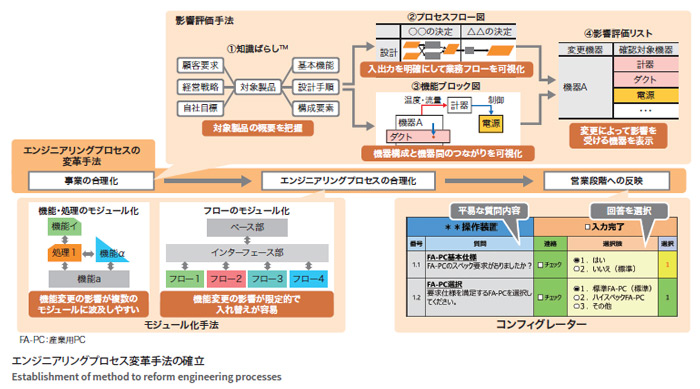 基礎収益力を向上させるエンジニアリングプロセスの変革手法