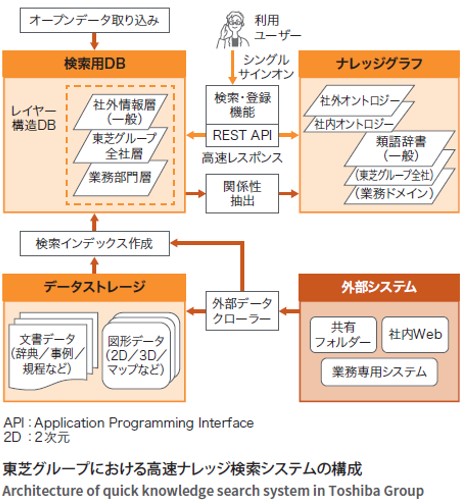 幅広い知見・情報を共有可能な高速ナレッジ検索システム