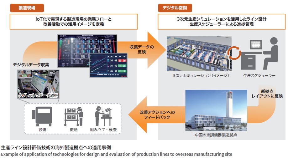 3次元データを活用した生産ライン設計評価技術