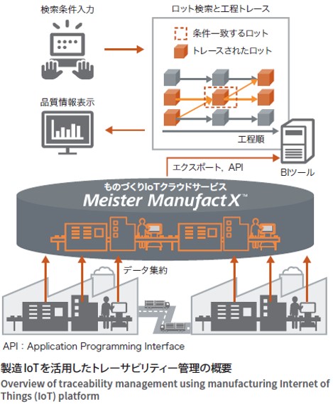 製造IoTを活用した多品種少量生産のトレーサビリティー管理の自動化