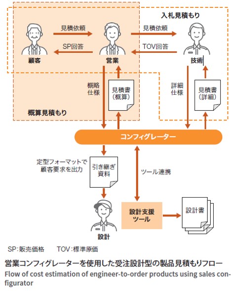 顧客要求と製品仕様を連結して業務効率化を図る営業コンフィグレーター