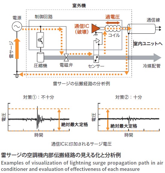 落雷による機器故障対策の効率化