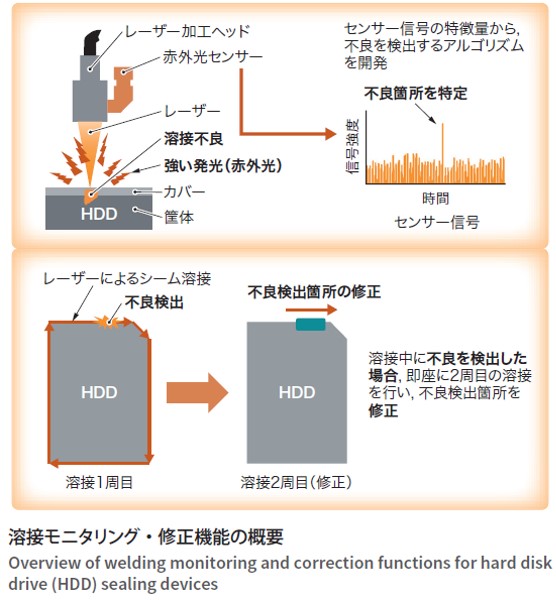 溶接モニタリング・修正機能を搭載したサーバー向けHDD封止装置
