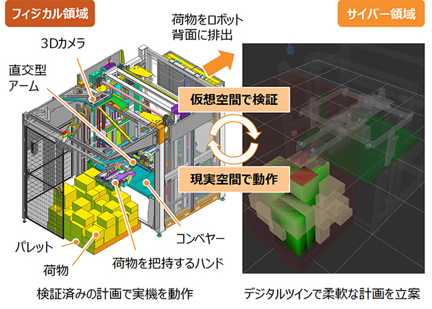 複雑な動作をデジタルツインで柔軟に計画して多様な荷物に対応する荷降ろしロボット