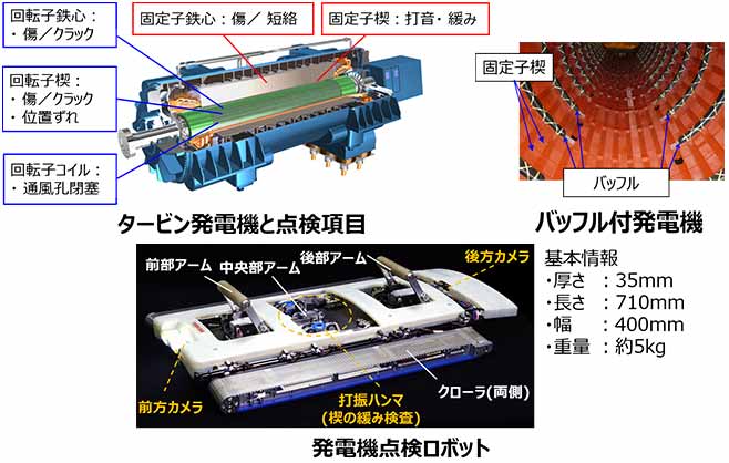 上左図:タービン発電機と点検項目,上右図:バッフル付発電機,下図:発電機点検ロボット