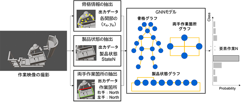 GNNを適用した要素作業推定の概要
