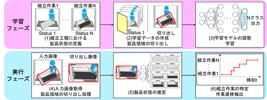 深層学習を用いた製品状態推定および作業進捗抽出の概要