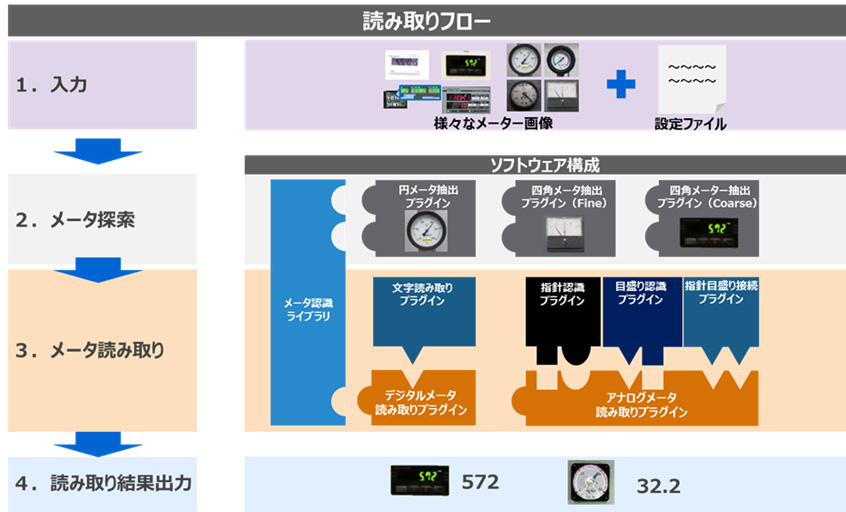 メータ読み取りライブラリのプラグイン構成
