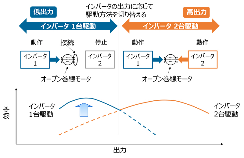 オープン巻線モータ駆動用デュアルインバータの構成と効率-出力特性