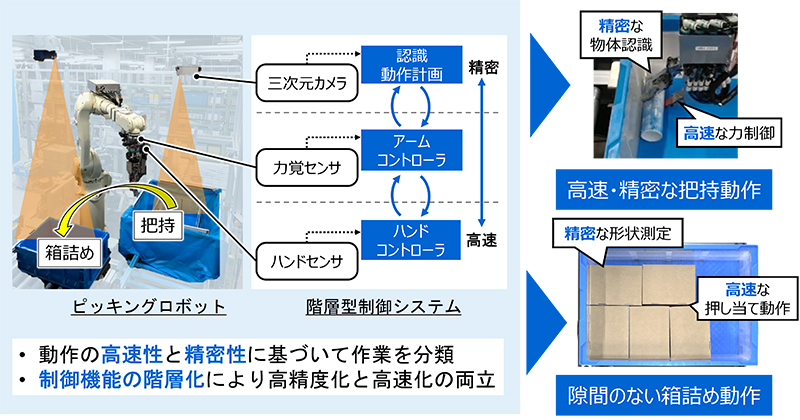 ピッキングロボットの制御システムと実現した動作