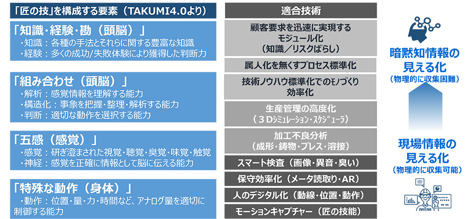 「匠の技」を構成する要素と適合技術