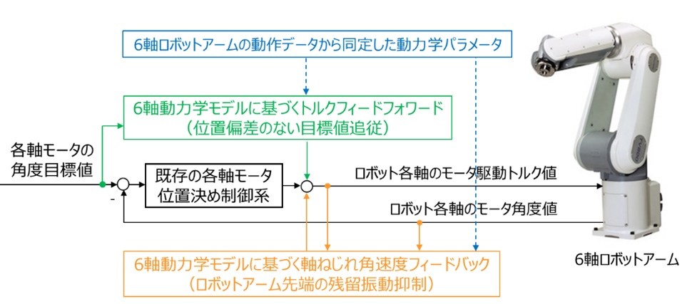 生産性向上に寄与する6軸ロボットアームの高速・高精度制御技術