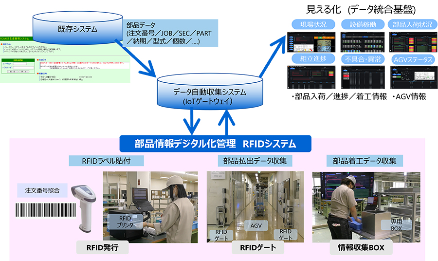 工程の進捗を見える化するシステムの概要