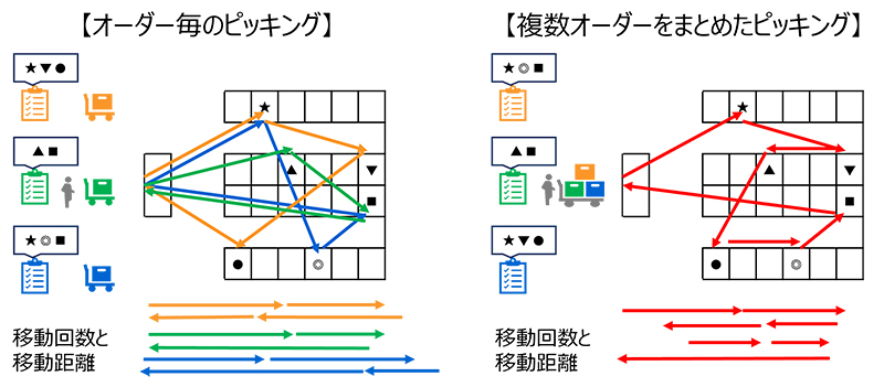 複数オーダーの組合せによる移動距離の削減
