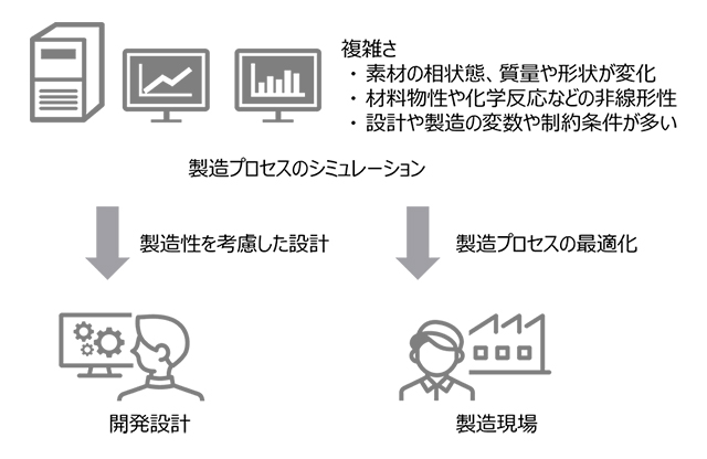 製造プロセスのシミュレーション