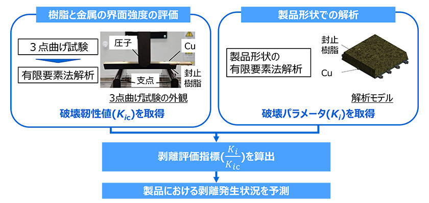 提案した金属/樹脂界面の評価手法