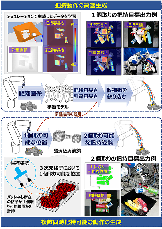 物体を大量かつ高速に把持するロボットの動作生成