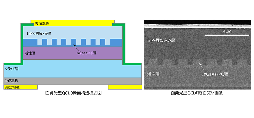 当社の開発している面発光型QCLの素子構造