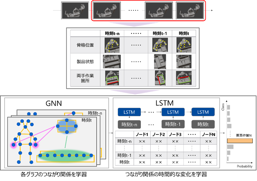 GNNとLSTMを組み合わせた作業推定手法の概要