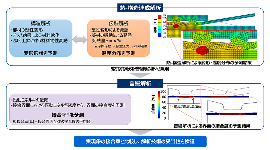 提案した超音波接合挙動の予測技術